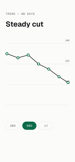 Setpoint 90-day trend chart