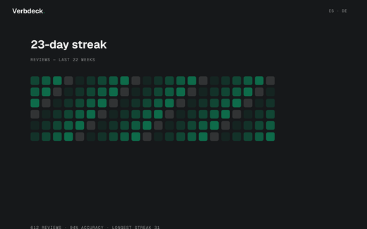 Verbdeck streak heatmap across 22 weeks of reviews